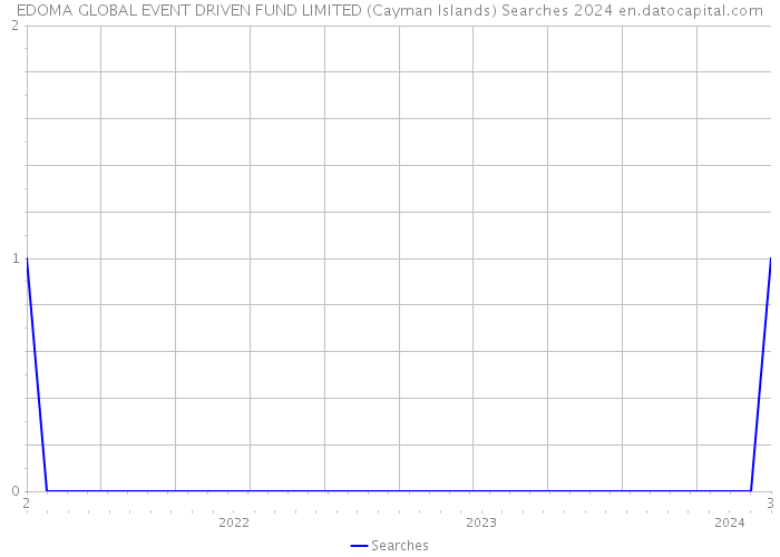 EDOMA GLOBAL EVENT DRIVEN FUND LIMITED (Cayman Islands) Searches 2024 