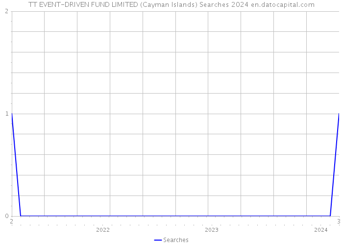 TT EVENT-DRIVEN FUND LIMITED (Cayman Islands) Searches 2024 