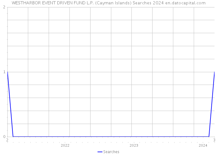 WESTHARBOR EVENT DRIVEN FUND L.P. (Cayman Islands) Searches 2024 