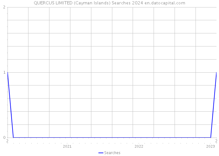 QUERCUS LIMITED (Cayman Islands) Searches 2024 