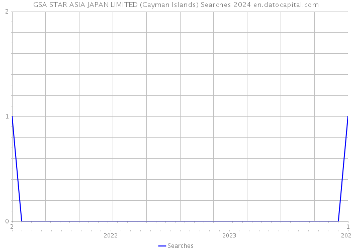 GSA STAR ASIA JAPAN LIMITED (Cayman Islands) Searches 2024 