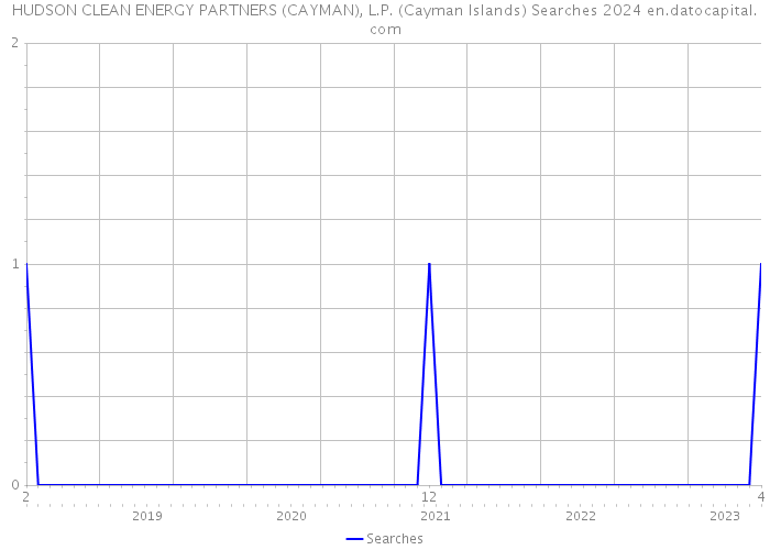 HUDSON CLEAN ENERGY PARTNERS (CAYMAN), L.P. (Cayman Islands) Searches 2024 