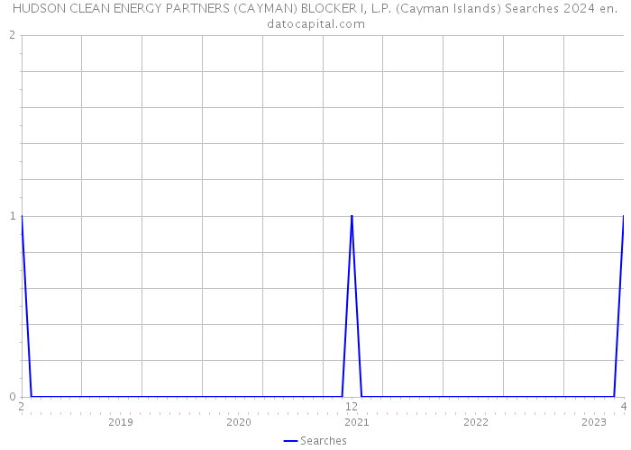 HUDSON CLEAN ENERGY PARTNERS (CAYMAN) BLOCKER I, L.P. (Cayman Islands) Searches 2024 