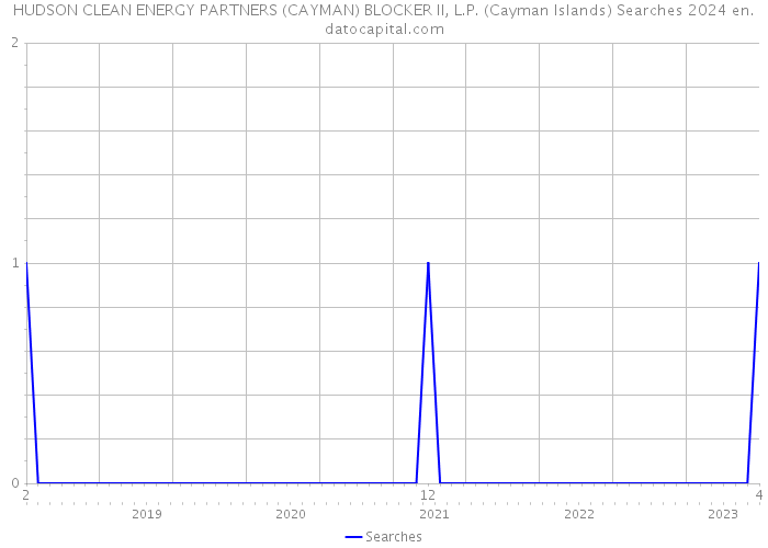 HUDSON CLEAN ENERGY PARTNERS (CAYMAN) BLOCKER II, L.P. (Cayman Islands) Searches 2024 