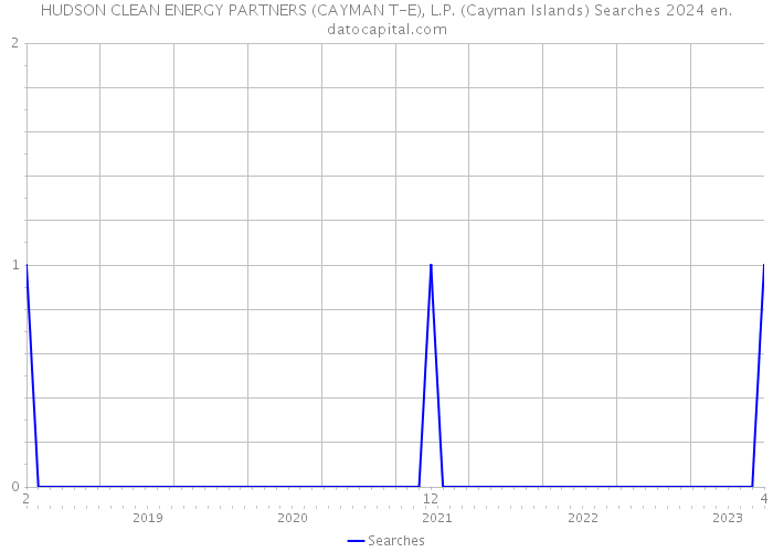 HUDSON CLEAN ENERGY PARTNERS (CAYMAN T-E), L.P. (Cayman Islands) Searches 2024 