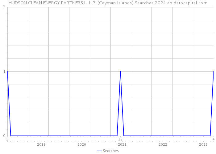 HUDSON CLEAN ENERGY PARTNERS II, L.P. (Cayman Islands) Searches 2024 