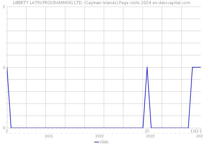LIBERTY LATIN PROGRAMMING LTD. (Cayman Islands) Page visits 2024 