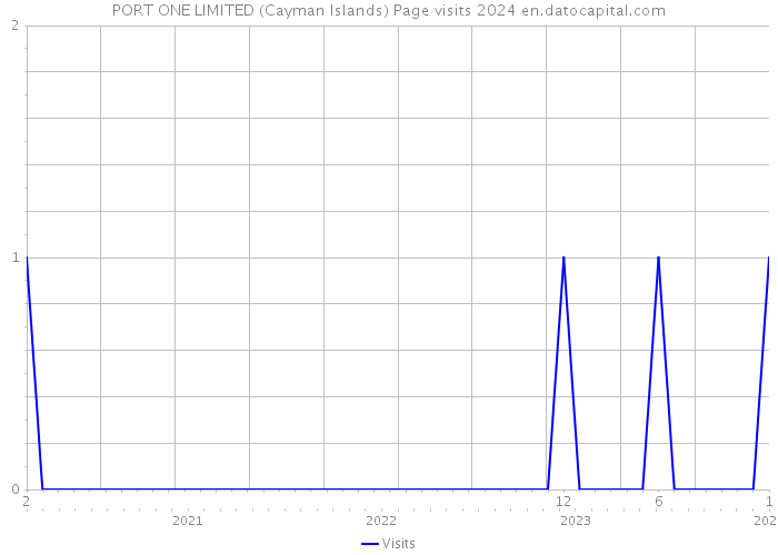 PORT ONE LIMITED (Cayman Islands) Page visits 2024 