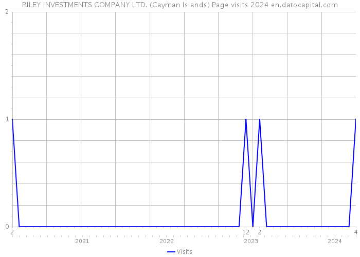 RILEY INVESTMENTS COMPANY LTD. (Cayman Islands) Page visits 2024 
