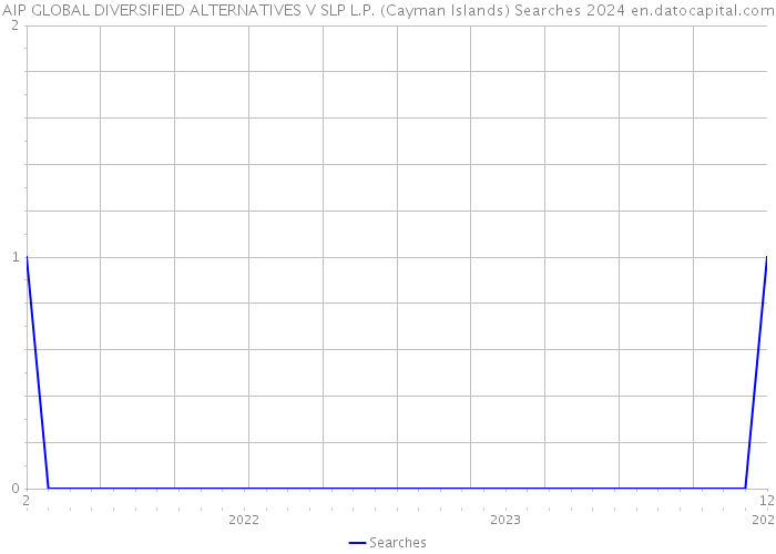 AIP GLOBAL DIVERSIFIED ALTERNATIVES V SLP L.P. (Cayman Islands) Searches 2024 