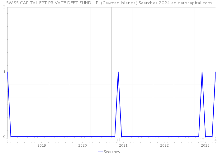 SWISS CAPITAL FPT PRIVATE DEBT FUND L.P. (Cayman Islands) Searches 2024 