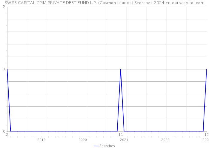 SWISS CAPITAL GPIM PRIVATE DEBT FUND L.P. (Cayman Islands) Searches 2024 
