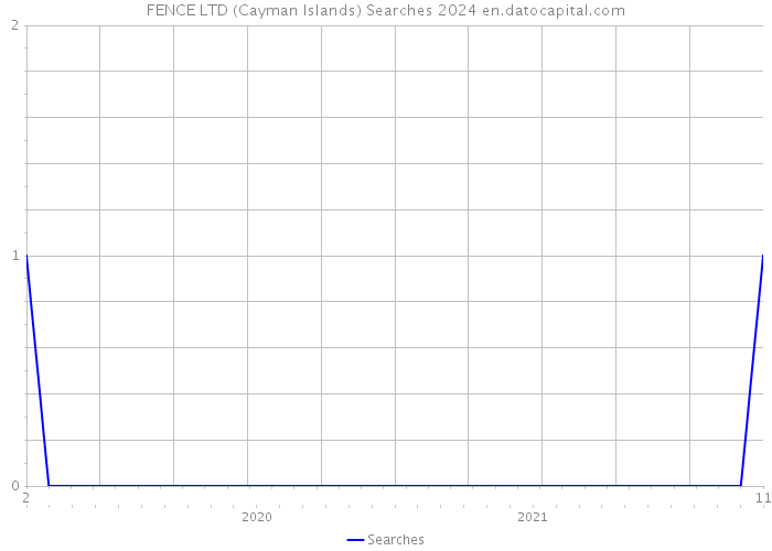 FENCE LTD (Cayman Islands) Searches 2024 