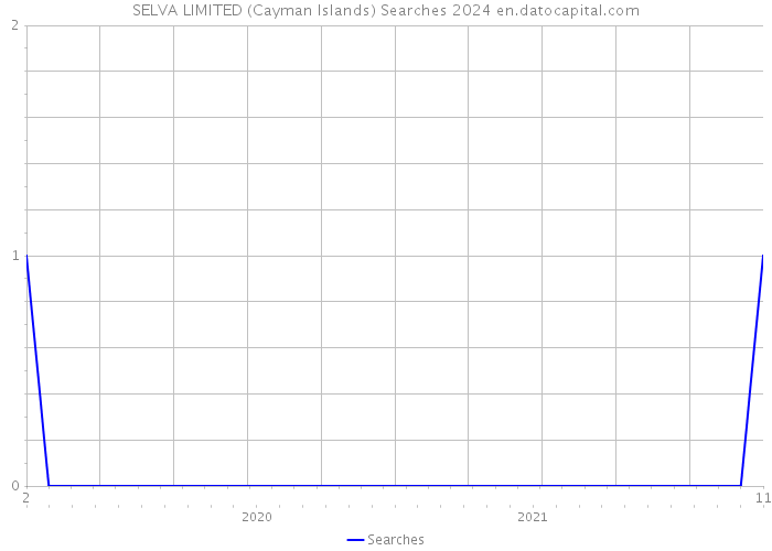 SELVA LIMITED (Cayman Islands) Searches 2024 