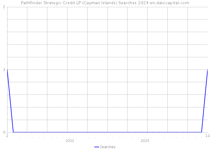 Pathfinder Strategic Credit LP (Cayman Islands) Searches 2024 