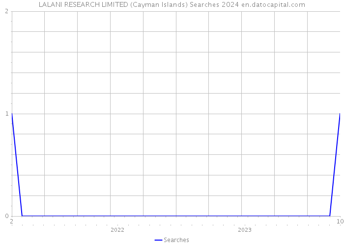 LALANI RESEARCH LIMITED (Cayman Islands) Searches 2024 