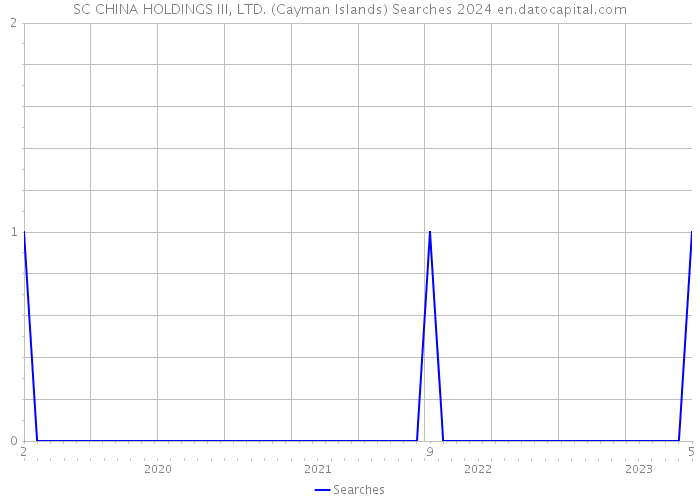 SC CHINA HOLDINGS III, LTD. (Cayman Islands) Searches 2024 