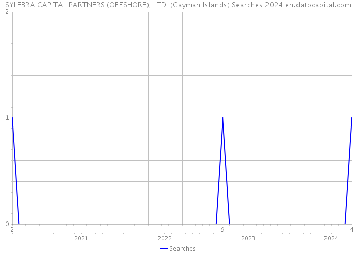SYLEBRA CAPITAL PARTNERS (OFFSHORE), LTD. (Cayman Islands) Searches 2024 