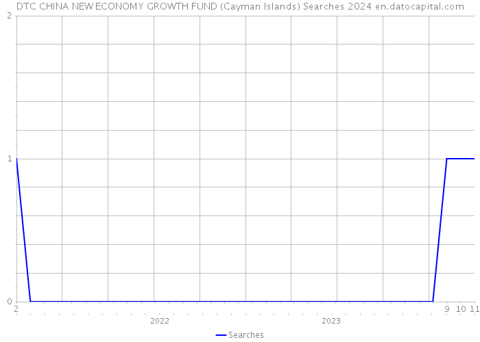 DTC CHINA NEW ECONOMY GROWTH FUND (Cayman Islands) Searches 2024 