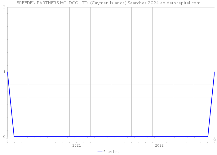 BREEDEN PARTNERS HOLDCO LTD. (Cayman Islands) Searches 2024 