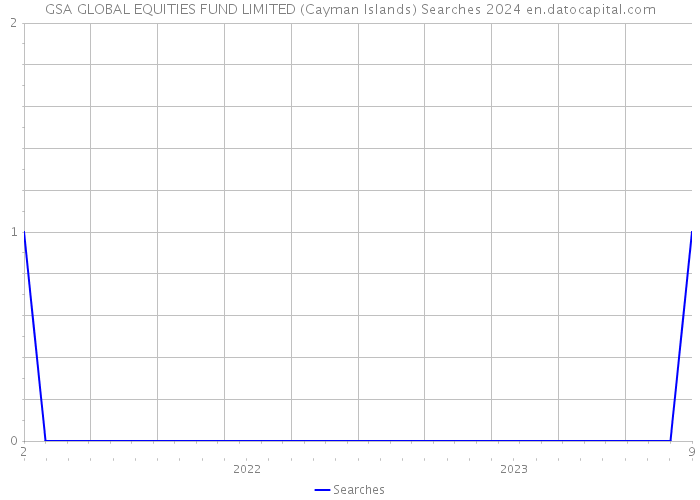 GSA GLOBAL EQUITIES FUND LIMITED (Cayman Islands) Searches 2024 