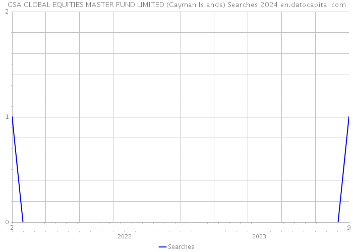GSA GLOBAL EQUITIES MASTER FUND LIMITED (Cayman Islands) Searches 2024 