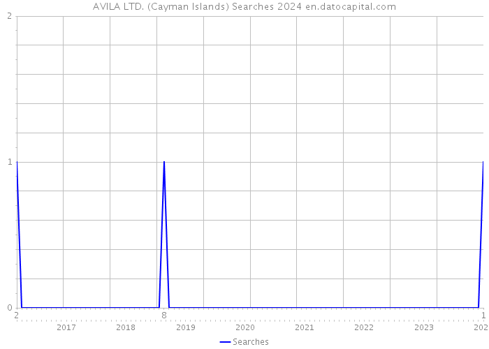 AVILA LTD. (Cayman Islands) Searches 2024 