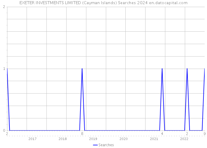 EXETER INVESTMENTS LIMITED (Cayman Islands) Searches 2024 