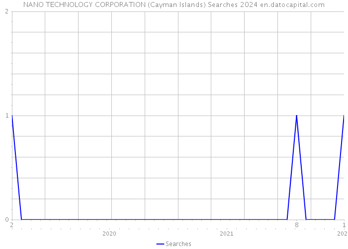 NANO TECHNOLOGY CORPORATION (Cayman Islands) Searches 2024 