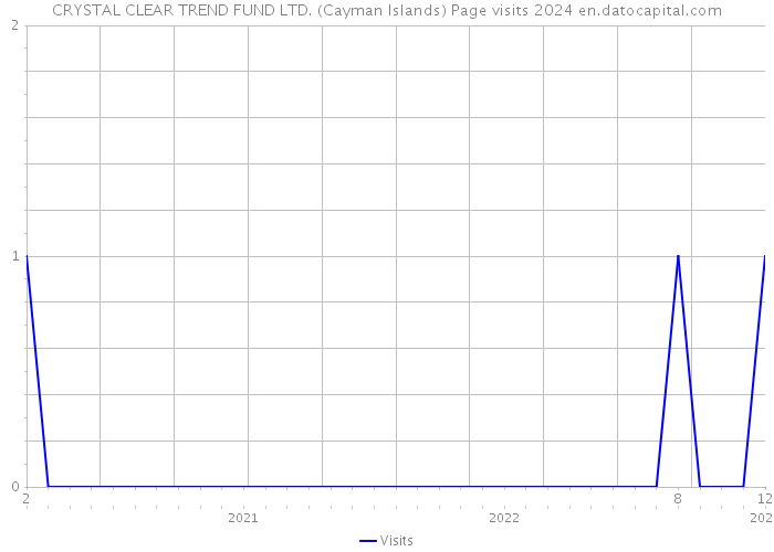CRYSTAL CLEAR TREND FUND LTD. (Cayman Islands) Page visits 2024 
