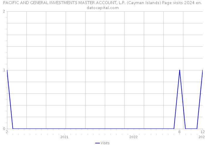 PACIFIC AND GENERAL INVESTMENTS MASTER ACCOUNT, L.P. (Cayman Islands) Page visits 2024 