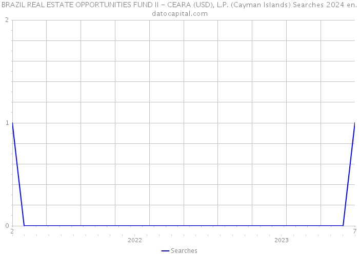 BRAZIL REAL ESTATE OPPORTUNITIES FUND II - CEARA (USD), L.P. (Cayman Islands) Searches 2024 