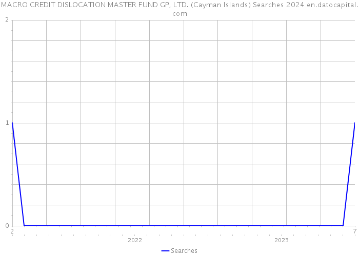 MACRO CREDIT DISLOCATION MASTER FUND GP, LTD. (Cayman Islands) Searches 2024 