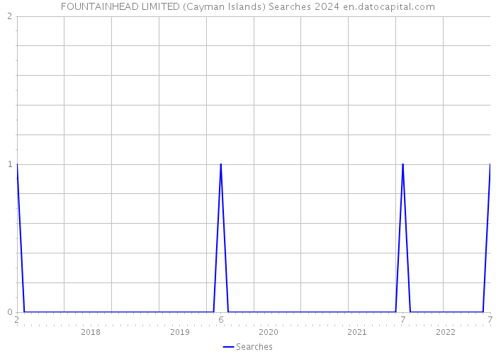 FOUNTAINHEAD LIMITED (Cayman Islands) Searches 2024 