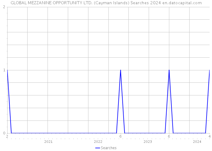 GLOBAL MEZZANINE OPPORTUNITY LTD. (Cayman Islands) Searches 2024 