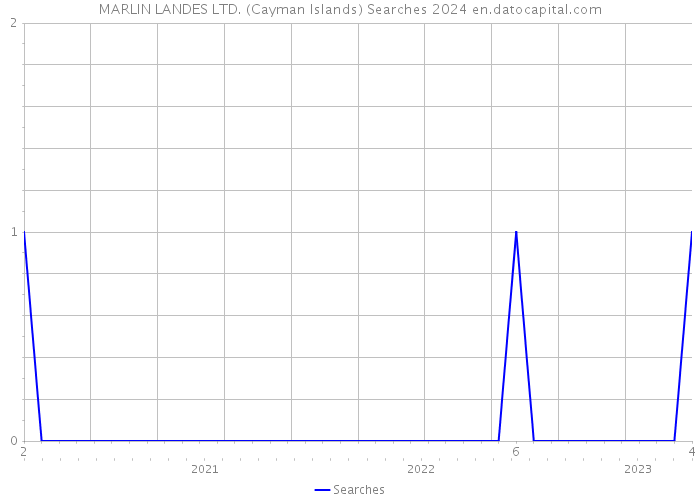 MARLIN LANDES LTD. (Cayman Islands) Searches 2024 