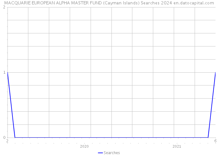 MACQUARIE EUROPEAN ALPHA MASTER FUND (Cayman Islands) Searches 2024 