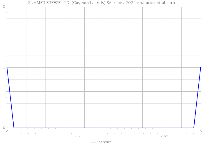 SUMMER BREEZE LTD. (Cayman Islands) Searches 2024 