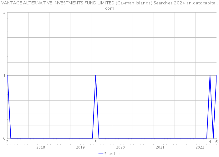 VANTAGE ALTERNATIVE INVESTMENTS FUND LIMITED (Cayman Islands) Searches 2024 
