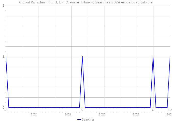 Global Palladium Fund, L.P. (Cayman Islands) Searches 2024 