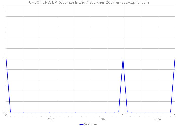 JUMBO FUND, L.P. (Cayman Islands) Searches 2024 