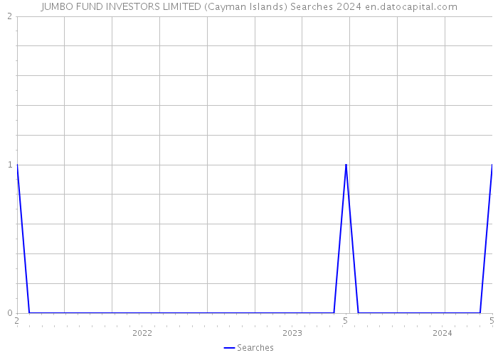 JUMBO FUND INVESTORS LIMITED (Cayman Islands) Searches 2024 
