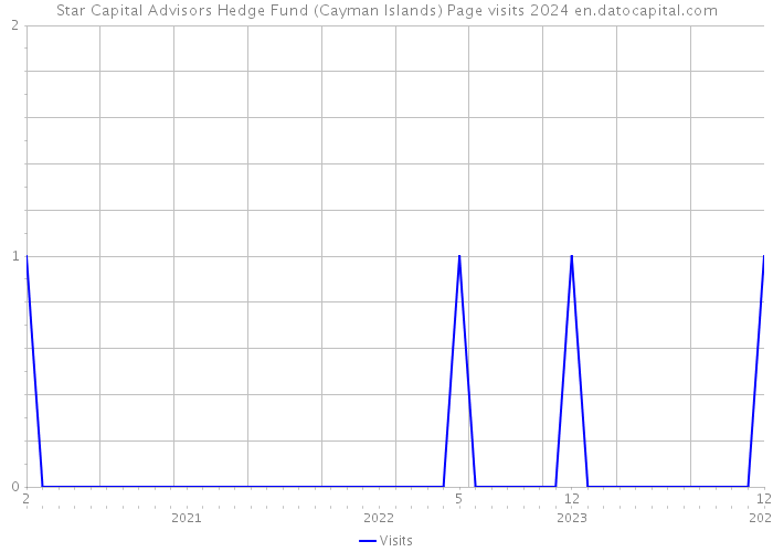 Star Capital Advisors Hedge Fund (Cayman Islands) Page visits 2024 