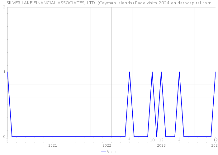 SILVER LAKE FINANCIAL ASSOCIATES, LTD. (Cayman Islands) Page visits 2024 