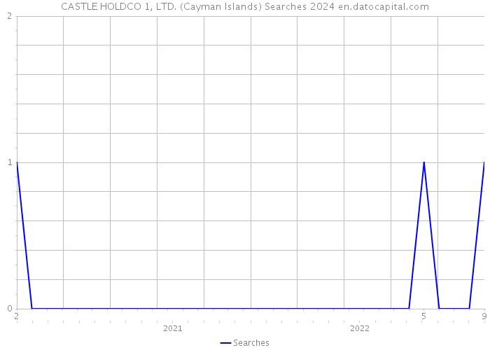 CASTLE HOLDCO 1, LTD. (Cayman Islands) Searches 2024 