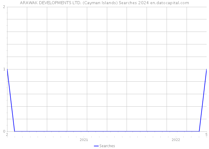 ARAWAK DEVELOPMENTS LTD. (Cayman Islands) Searches 2024 