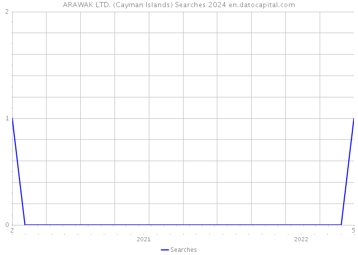 ARAWAK LTD. (Cayman Islands) Searches 2024 