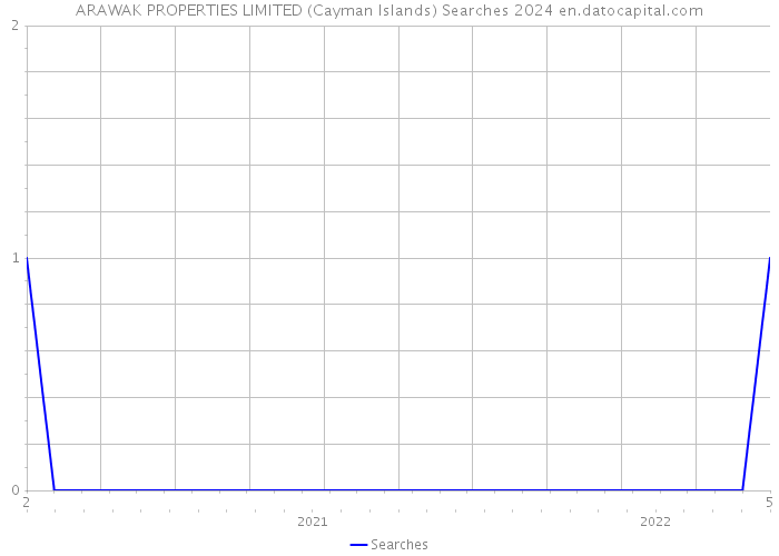 ARAWAK PROPERTIES LIMITED (Cayman Islands) Searches 2024 