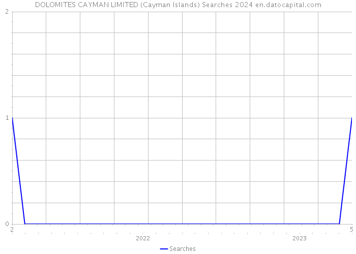 DOLOMITES CAYMAN LIMITED (Cayman Islands) Searches 2024 