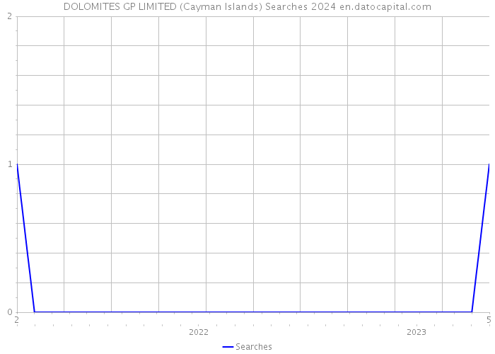 DOLOMITES GP LIMITED (Cayman Islands) Searches 2024 